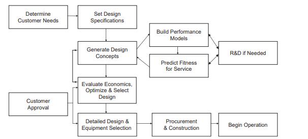 Determine Customer Needs Customer Approval Set Design Specifications Generate Design Concepts Evaluate
