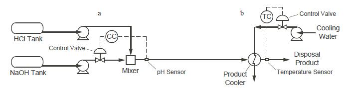 HCI Tank NaOH Tank Control Valve a (CC) Mixer pH Sensor b Product Cooler Control Valve Cooling Water Disposal