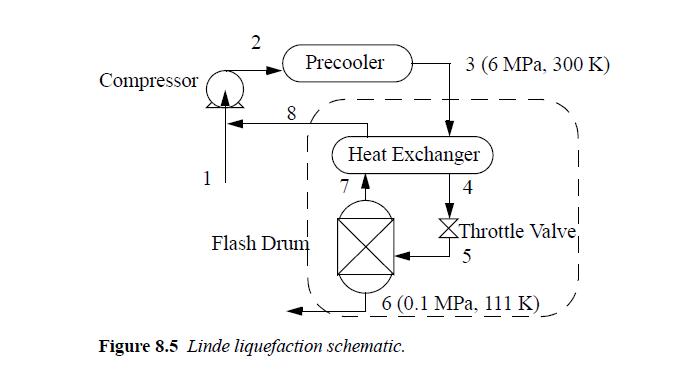 Compressor 2 8 Precooler Flash Drum 3 (6 MPa, 300 K) Heat Exchanger 4 7 Figure 8.5 Linde liquefaction