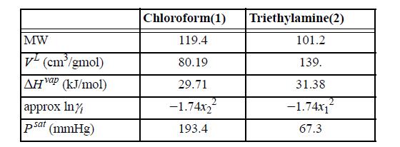 MW V(cm/gmol) AHvap (kJ/mol) approx In/ psat (mmHg) Chloroform(1) 119.4 80.19 29.71 -1.74x 193.4