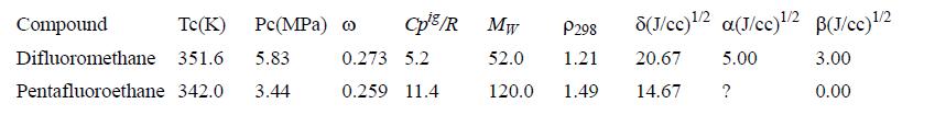 Tc(K) PC(MPa) Compound Difluoromethane 351.6 5.83 Pentafluoroethane 342.0 3.44 Cp/R Mw 52.0 120.0 0.273 5.2