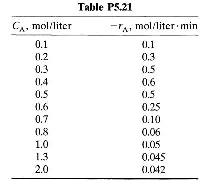 CA, mol/liter 0.1 0.2 0.3 0.4 0.5 0.6 0.7 0.8 1.0 1.3 2.0 Table P5.21 -A, mol/liter  min 0.1 0.3 0.5 0.6 0.5