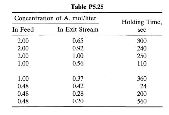 Concentration In Feed 2.00 2.00 2.00 1.00 1.00 0.48 0.48 0.48 Table P5.25 of A, mol/liter In Exit Stream 0.65