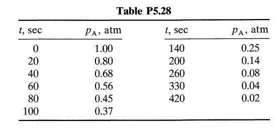 t, sec 0 20 40 60 80 100 Table P5.28 PA, atm 1.00 0.80 0.68 0.56 0.45 0.37 t, sec 140 200 260 330 420 PA, atm