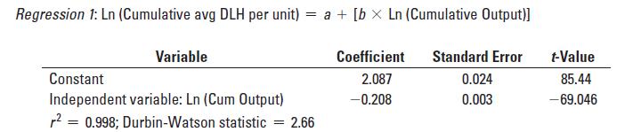 Regression 1: Ln (Cumulative avg DLH per unit) = a + [b x Ln (Cumulative Output)] Variable Constant