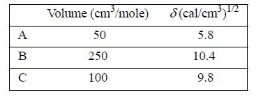 A B C Volume (cm/mole) 50 250 100 8(cal/cm)1/2 5.8 10.4 9.8