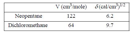Neopentane Dichloromethane V (cm/mole) 122 64 8(cal/cm)1/2 6.2 9.7