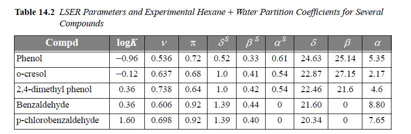 Table 14.2 LSER Parameters and Experimental Hexane + Water Partition Coefficients for Several Compounds logK