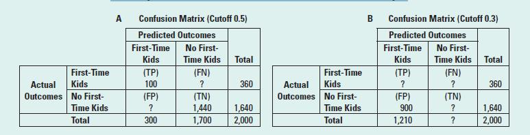 First-Time Actual Kids Outcomes No First- Time Kids Total A Confusion Matrix (Cutoff 0.5) Predicted Outcomes