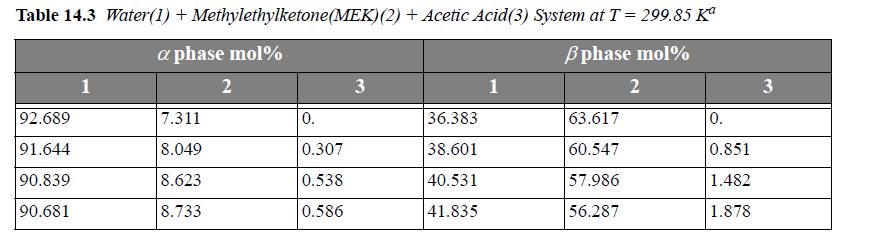 Table 14.3 Water (1) + Methylethylketone (MEK) (2) + Acetic Acid(3) System at T = 299.85 K a phase mol% 