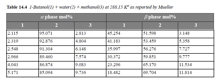 Table 14.4 1-Butanol(1) + water (2) + methanol (3) at 288.15 K as reported by Mueller a phase mol% B phase