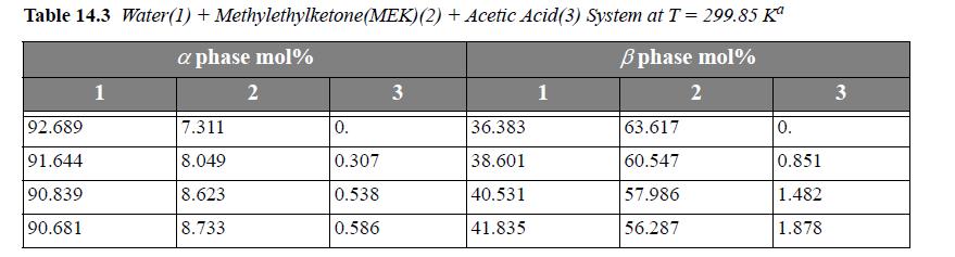 Table 14.3 Water (1) + Methylethylketone (MEK) (2) + Acetic Acid(3) System at T = 299.85 K a phase mol%
