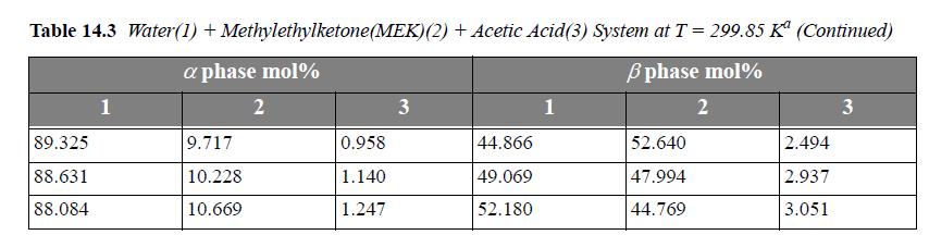 Table 14.3 Water (1) + Methylethylketone (MEK) (2) + Acetic Acid(3) System at T = 299.85 K (Continued) a