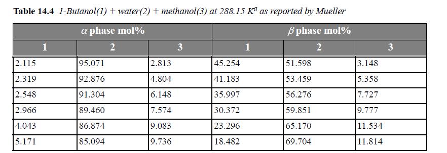 Table 14.4 1-Butanol(1) + water (2) + methanol(3) at 288.15 K as reported by Mueller a phase mol%  phase mol%