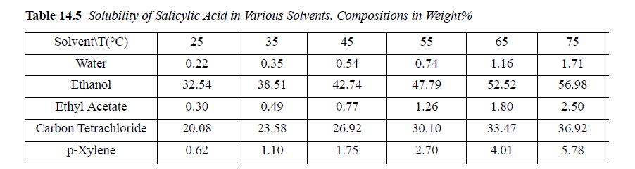 Table 14.5 Solubility of Salicylic Acid in Various Solvents. Compositions in Weight% 35 55 0.35 0.74 38.51
