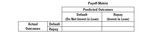 Actual Default Outcomes Repay Payoff Matrix Predicted Outcomes Default (Do Not Invest in Loan) Repay (Invest