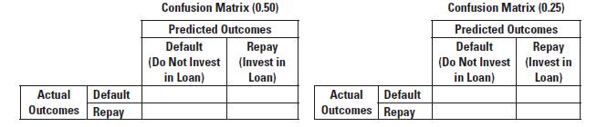 Actual Default Outcomes Repay Confusion Matrix (0.50) Predicted Outcomes Default (Do Not Invest in Loan)