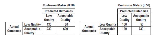 Actual Outcomes Confusion Matrix (0.30) Predicted Outcomes Low Acceptable Quality 20 620 Quality Low Quality