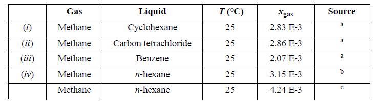 Gas (1) Methane (ii) Methane (iii) Methane (iv) Methane Methane Liquid Cyclohexane Carbon tetrachloride