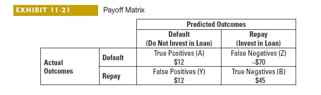 EXHIBIT 11-21 Actual Outcomes Payoff Matrix Default Repay Predicted Outcomes Default (Do Not Invest in Loan)