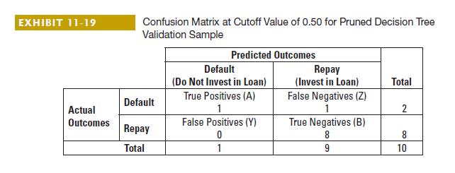 EXHIBIT 11-19 Actual Outcomes Confusion Matrix at Cutoff Value of 0.50 for Pruned Decision Tree Validation