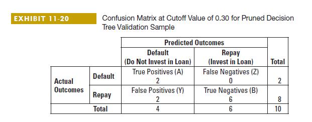EXHIBIT 11-20 Actual Outcomes Confusion Matrix at Cutoff Value of 0.30 for Pruned Decision Tree Validation