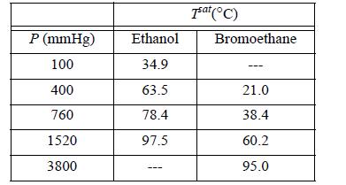 P (mmHg) 100 400 760 1520 3800 Ethanol 34.9 63.5 78.4 97.5 Tsat (C) Bromoethane 21.0 38.4 60.2 95.0