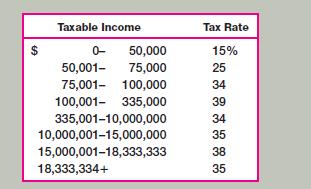 $ Taxable Income 50,000 50,001- 75,000 75,001- 100,000 100,001- 335,000 335,001-10,000,000