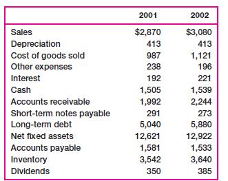 Sales Depreciation Cost of goods sold Other expenses Interest Cash Accounts receivable Short-term notes