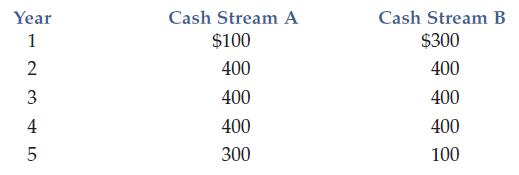 Year 1 2 3 4 5 Cash Stream A $100 400 400 400 300 Cash Stream B $300 400 400 400 100