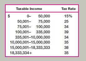 $ Taxable income 50,000 75,000 50,001- 75,001- 100,000 100,001- 335,000 335,001-10,000,000