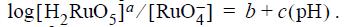 log [HRuO,ja/[RuO4] = b+c(pH).