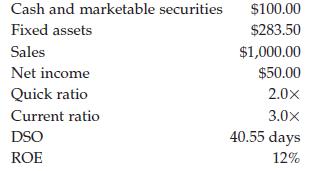 Cash and marketable securities Fixed assets Sales Net income Quick ratio Current ratio DSO ROE $100.00