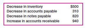 Decrease in inventory Decrease in accounts payable Decrease in notes payable Increase in accounts receivable