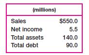 (millions) Sales Net income Total assets Total debt $550.0 5.5 140.0 90.0