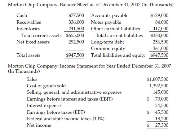 Morton Chip Company: Balance Sheet as of December 31, 2007 (In Thousands) $77,500 Accounts payable $129,000