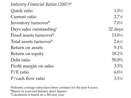 Industry Financial Ratios (2007)a Quick ratio Current ratio Inventory turnoverb Days sales outstanding Fixed