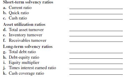 Short-term solvency ratios a. Current ratio b. Quick ratio c. Cash ratio Asset utilization ratios d. Total