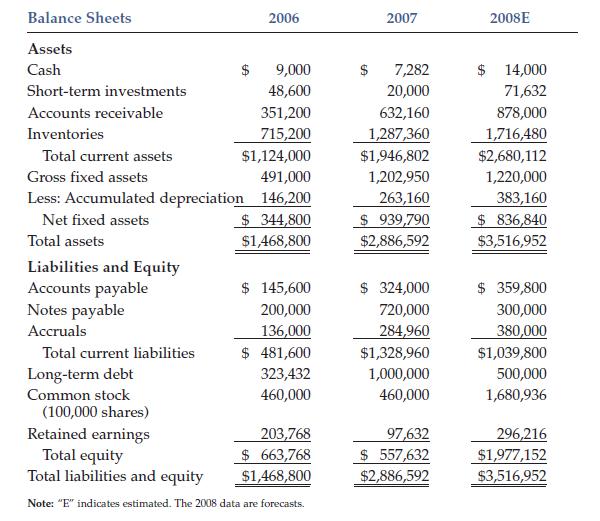 Balance Sheets Assets Cash 9,000 48,600 351,200 715,200 $1,124,000 Gross fixed assets 491,000 Less:
