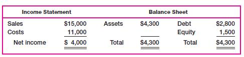 Income Statement Sales Costs Net income $15,000 11,000 $ 4,000 Assets Total Balance Sheet Debt Equity Total