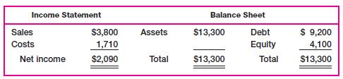 Income Statement Sales Costs Net income $3,800 1,710 $2,090 Assets Total Balance Sheet $13,300 $13,300 Debt