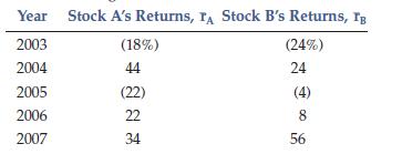 Year Stock A's Returns, TA Stock B's Returns, Ig 2003 2004 2005 2006 2007 (18%) 44 (22) 22 34 (24%) 24 8 56