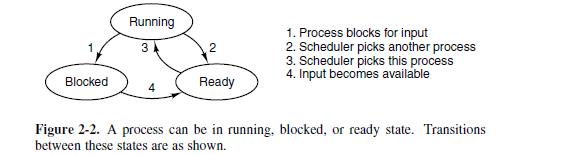 Blocked Running 2 Ready 1. Process blocks for input 2. Scheduler picks another process 3. Scheduler picks