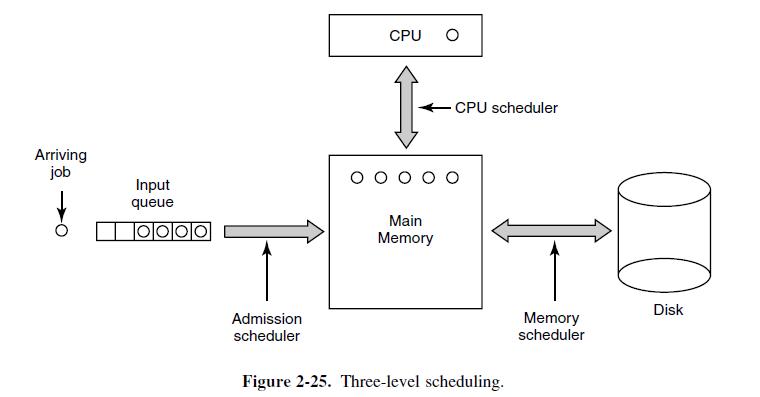 Arriving job Input queue  Admission scheduler CPU O Main Memory - CPU scheduler OO Figure 2-25. Three-level