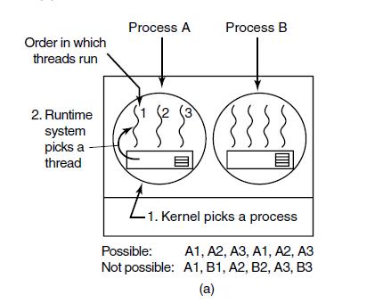 Order in which threads run 2. Runtime system picks a thread Process A Process B 1. Kernel picks a process