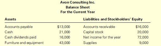 Assets Accounts payable Cash Cash dividends paid Furniture and equipment Avon Consulting Inc. Balance Sheet