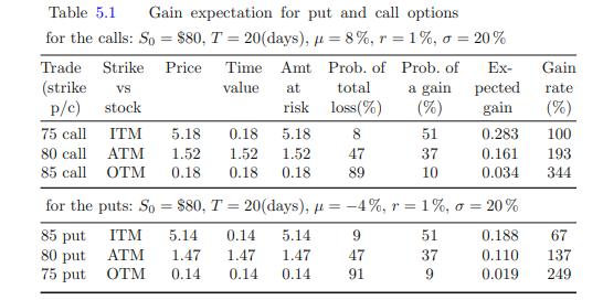 Table 5.1 Gain expectation for put and call options for the calls: So = $80, T = 20(days), =8%, r = 1%, o =