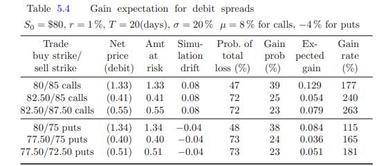 Table 5.4 Gain expectation for debit spreads So = $80, r = 1%, T = 20(days), o = 20%  = 8% for calls, -4% for