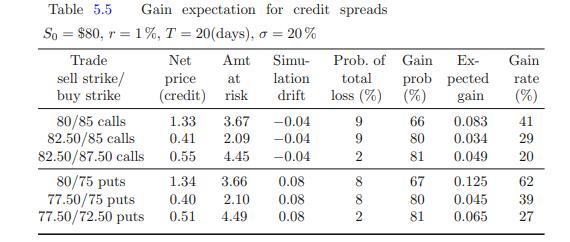 Table 5.5 So $80, r = Trade sell strike/ buy strike Gain expectation for credit spreads 1%, T = 20(days), o =