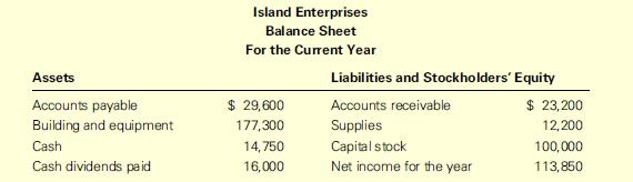 Assets Accounts payable Building and equipment Cash Cash dividends paid Island Enterprises Balance Sheet For